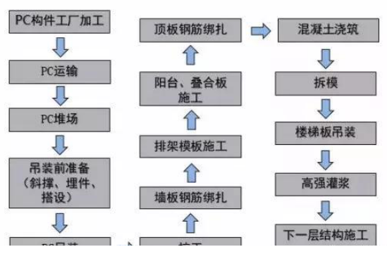 裝配式建筑六大問，PC預(yù)制構(gòu)件是關(guān)鍵