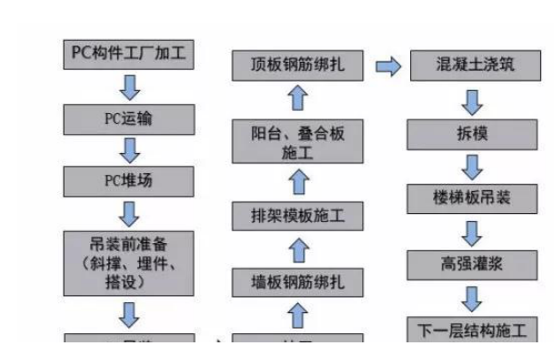 從發(fā)展到應(yīng)用，PC預(yù)制構(gòu)件的前世今生